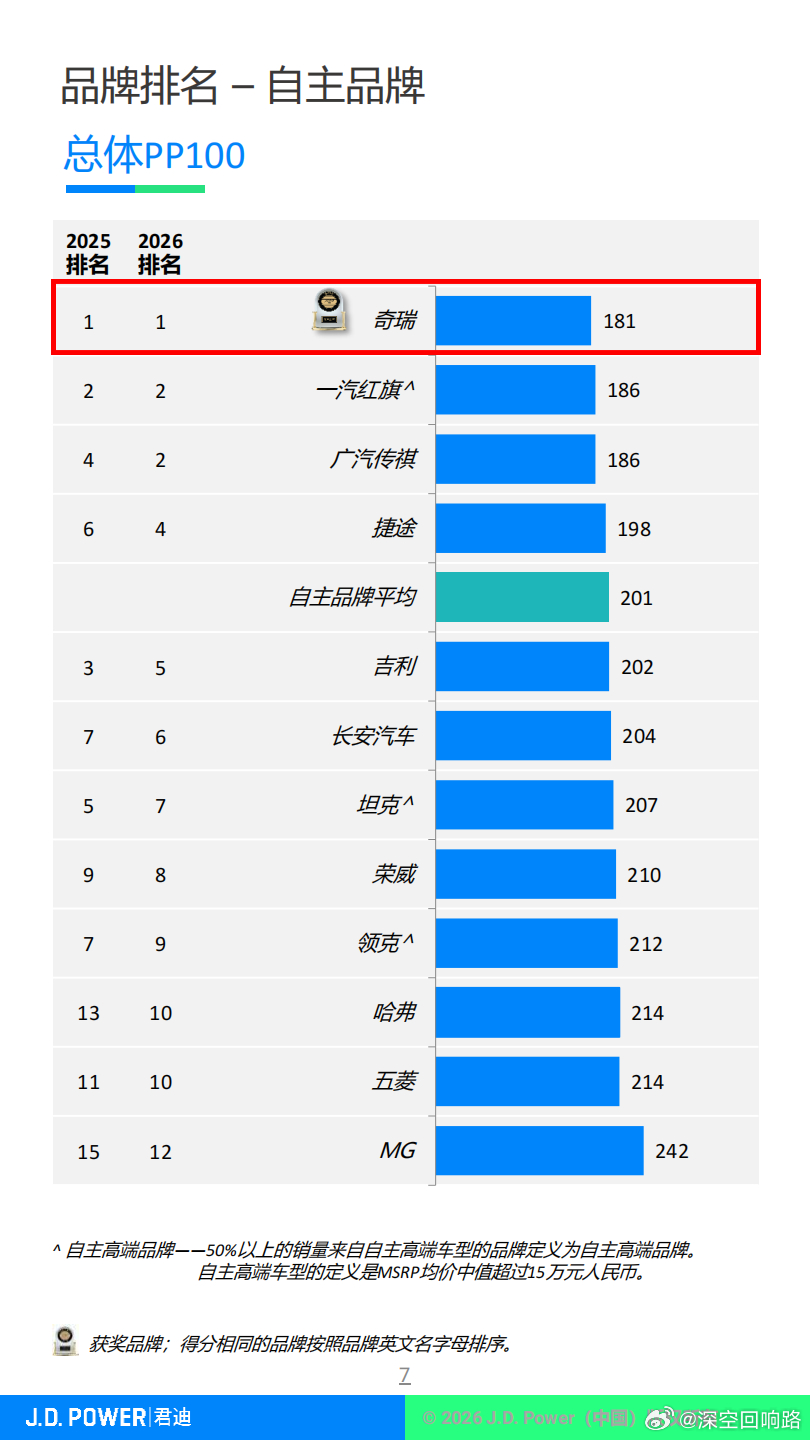 从惊喜到笃定只用了一年，奇瑞用五冠王证明自己不是过客
去年奇瑞在J.D. Power VDS研究里拿到自主第一的时候，很多人都觉得是个意外之喜，毕竟这样的荣誉在自主品牌里确实少见。但今年结果一出来，大家开始意识到，这不是一次性的爆发，而是一种持续的积累。8月20日，J.D. Power 2026中国车辆可靠性研 ​