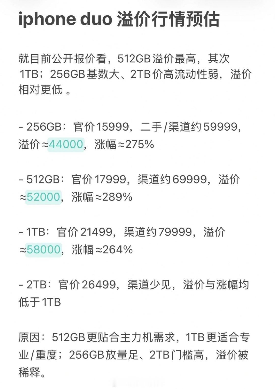 网友预估了下iPhone Duo首发后的溢价行情，最少涨幅也要264%[doge][doge] ​