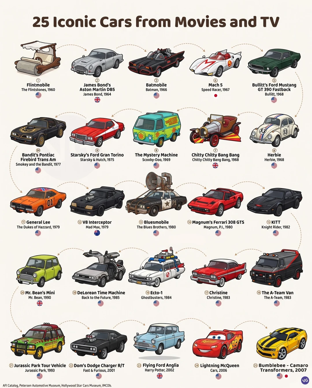 25部电影🎬25台经典车🚗，你都认识它们吗？