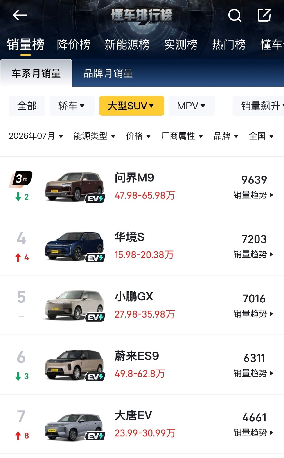 这两年几乎所有国内的主机厂都进入大六座SUV市场，有50万➕的价格，有20万➕的价格，但华镜S的出现给国内基数最大的老百姓提供了选择，满足他们想买一款SUV一家六口一起出行的需求
这个车后期能够稳定在月销量5000左右，感觉就算成功了 ​