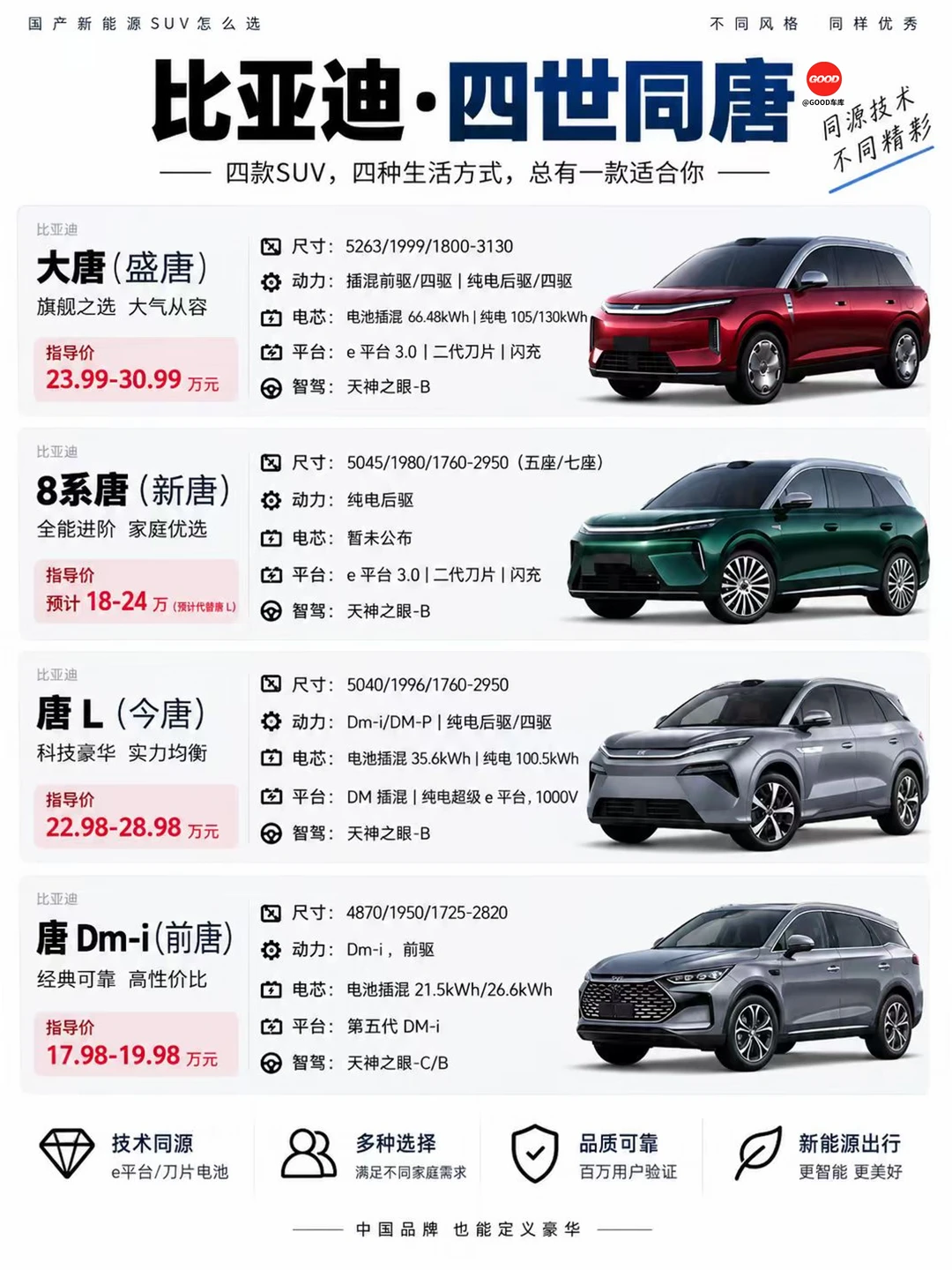 比亚迪四世同唐！