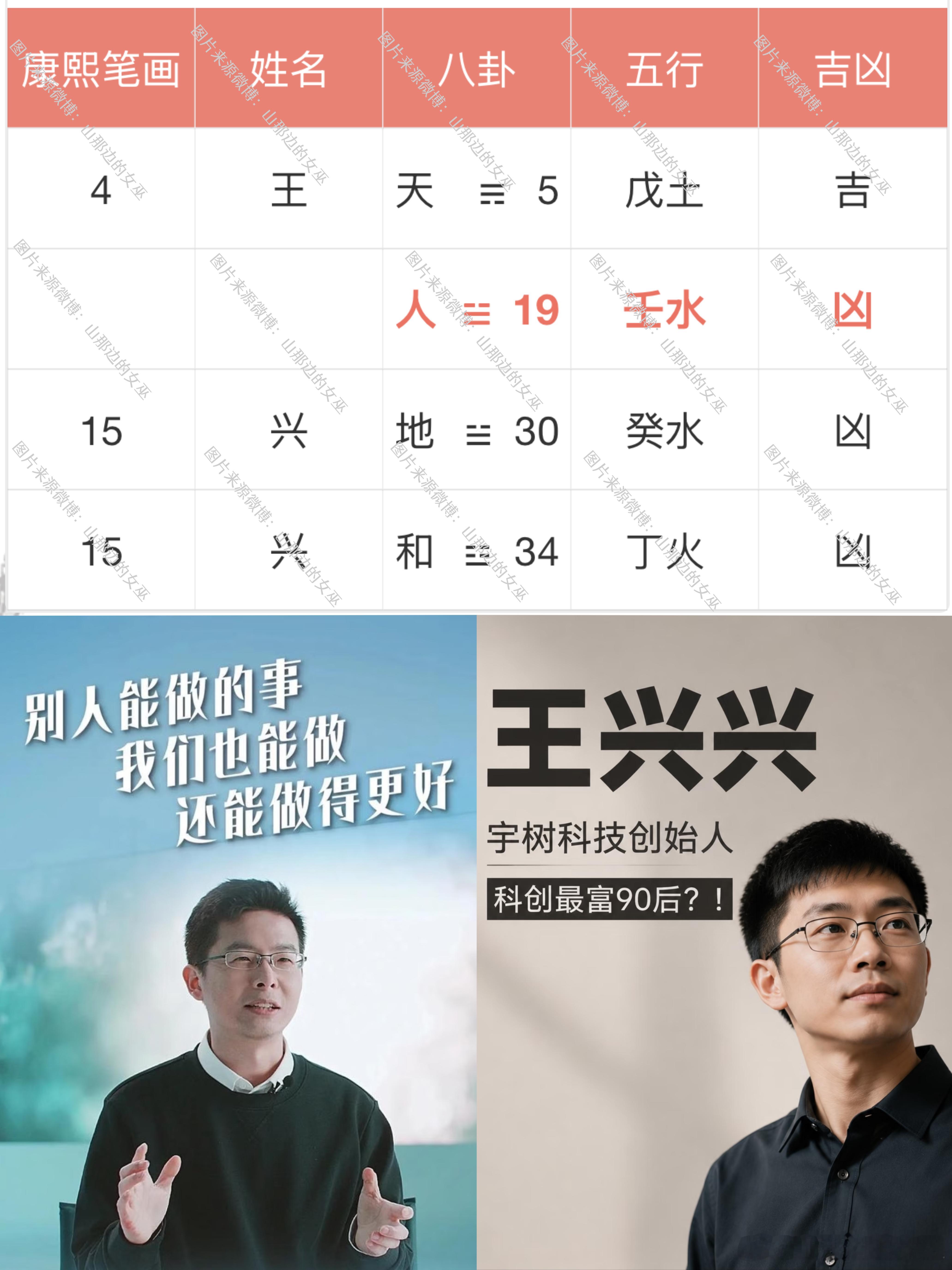 【90后首富王兴兴】

💛说来也奇怪了，王兴兴的名字运势，全靠事业星扭转整个凶的局势

💛首先事业星戊土克制了水凶，把人格的水变成了凶有制，从大凶变成了平和状态，显示在生活中就是此人原本容易选择失误，行事作风有点问题，但是考虑到顾全大局和面子以及事业整体的影响，还是会选择走向正确的 ​