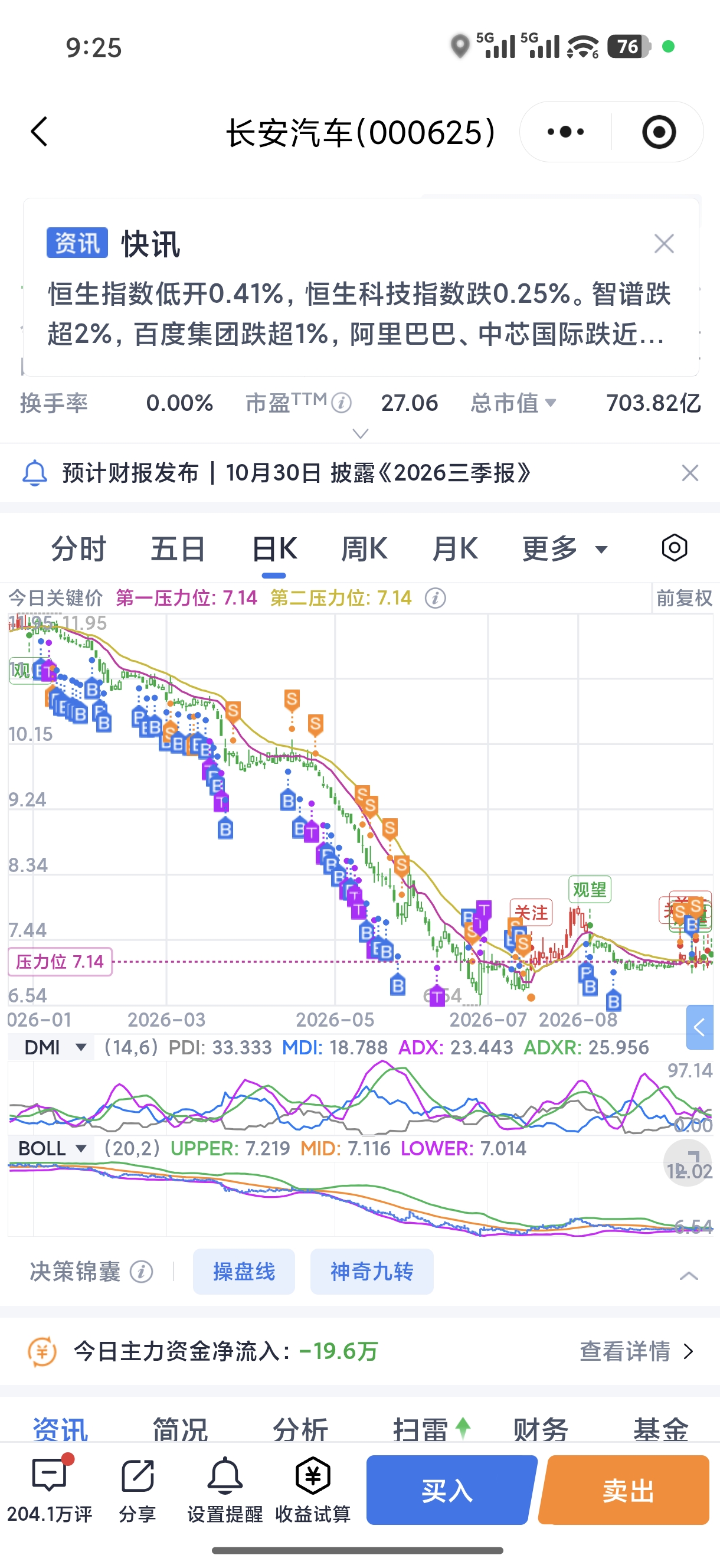 满仓长安汽车，体会无尽的煎熬。大盘涨它蛰伏，板块涨它蛰伏，下跌永远冲在最前面。满怀期待入场，换来的是日复一日的阴跌，看不到反弹的希望，每天打开账户都是一重打击，被套的滋味实在太难熬。