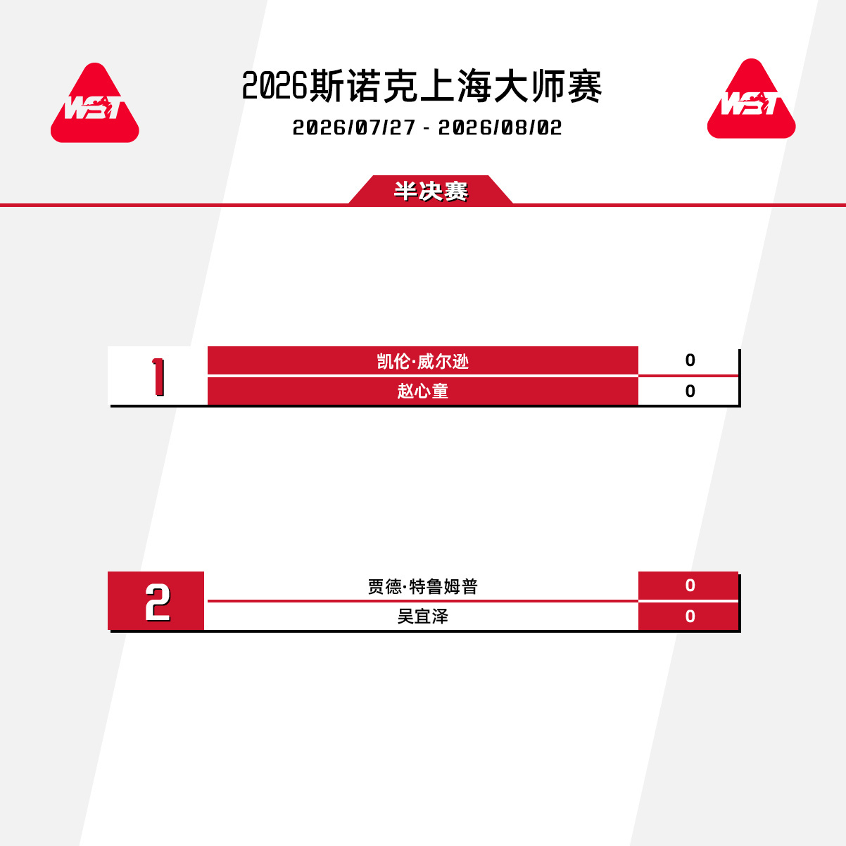7月31日，2026斯诺克上海大师赛进入半决赛轮，吴宜泽、特鲁姆普、赵...