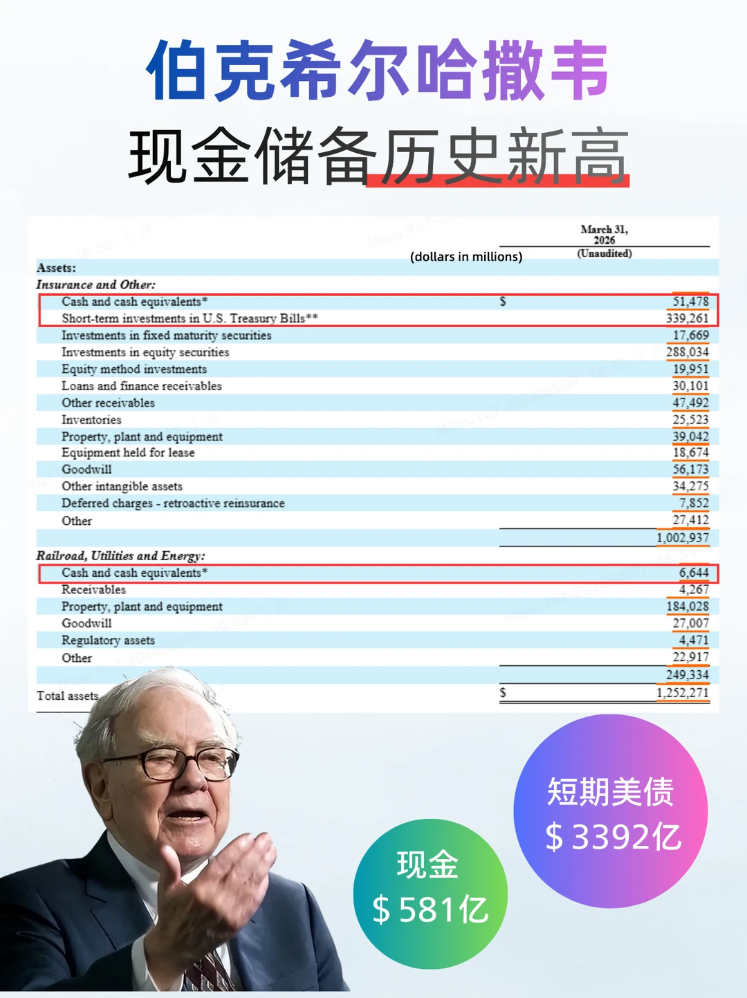 手握3970亿美元现金，巴菲特说无法下手😅