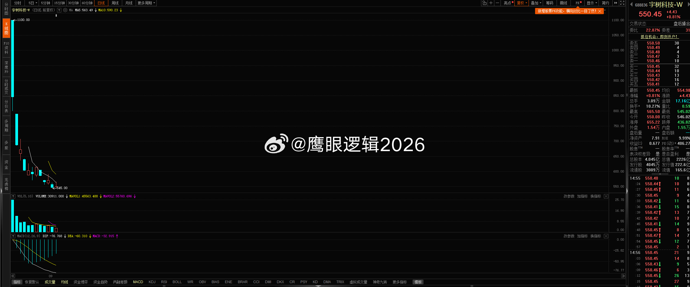 #宇树科技股价坐上过山车#

宇树科技上市仅11个交易日，股价从1100元高点直接腰斩至546元，市值蒸发超2200亿元，但这并非公司基本面崩盘，而是一场极小流通盘遭遇情绪爆炒后的估值回归。

一、过山车行情：11天从巅峰到腰斩
首日狂欢：8月19日登陆科创板，发行价150.80元，开盘暴涨629%至1100元，市值 ​