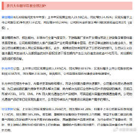 【A股又迎来利好 ！10倍大牛股，业绩批量曝光！最高猛增992.9%】10倍大牛股业绩批量曝光 A股多家上市公司密集交出亮眼“成绩单”！8月30日晚间，富创精密、长光华芯、华正新材等多只大牛股发布了半年报。其中，富创精密上半年净利同比暴增992.9%，华正新材净利同比增长305%，长光华芯净利同比增长238%。二级市场上，2024年2月至2026年6月期间，富创精密股价涨幅一度超过10倍，华正新材涨幅超过18倍，长光华芯涨幅更是超过20倍。同日晚间，国产GPU龙头企业沐曦股份也发布半年报业绩，公司上半年实现净利6.12亿元，而上年同期亏损1.86亿元。报告期内，沐曦股份GPU产品出货量显著提升，收入规模较上年同期大幅增长。此外，天风证券、华创云信、方大炭素、招商轮船、天顺风能、华峰测控、电投水电、中国船舶等公司披露的半年报业绩均大幅增长。（券商中国）
