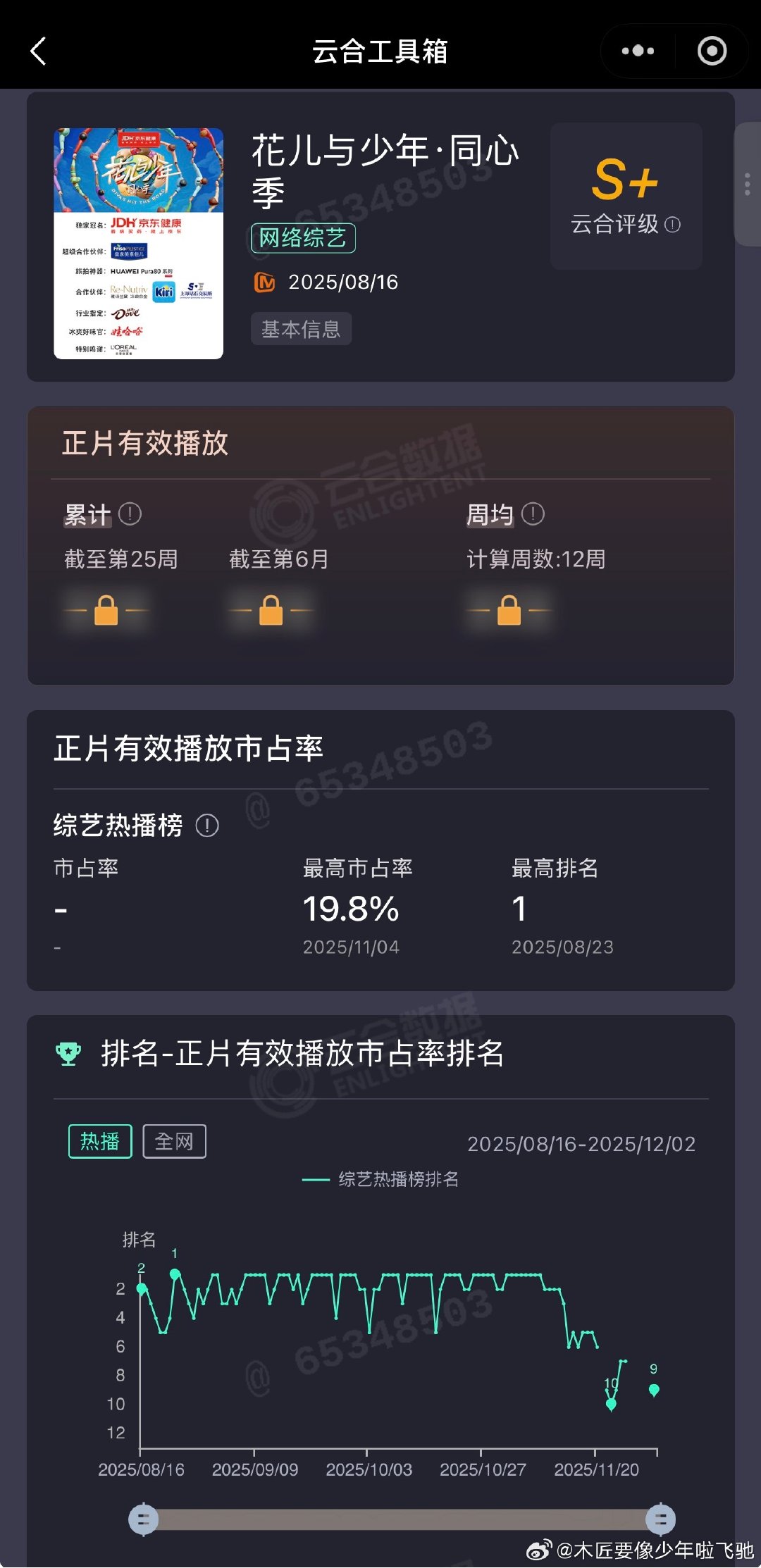 🥭李超团队+星驰 «花儿与少年8»12.1% 市占率开局，全市场第一。（去年«花少7 同心季»最高市占率 20% 排名第一）
看预告，下周开始，故事线和“事件”进入，可以观测下后续数据及收视趋势。 ​