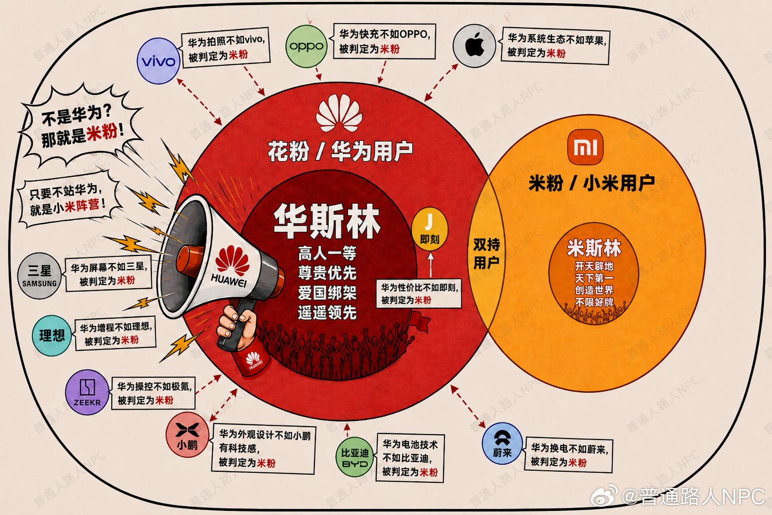 一个是视频显示出花粉和米粉(含被定义)的差距
结合互联网现在的车圈数码圈大战口水战。这两个人是比较有代表性的:陈震-华系，王自如-非华系。
网上的华系形象，喜欢站队，直截了当摆立场表忠心，这种下意识的反应，一定程度上表明了这个品牌的用户心理是冲动非理性，人云亦云者居多。另外一边的非华系 ​