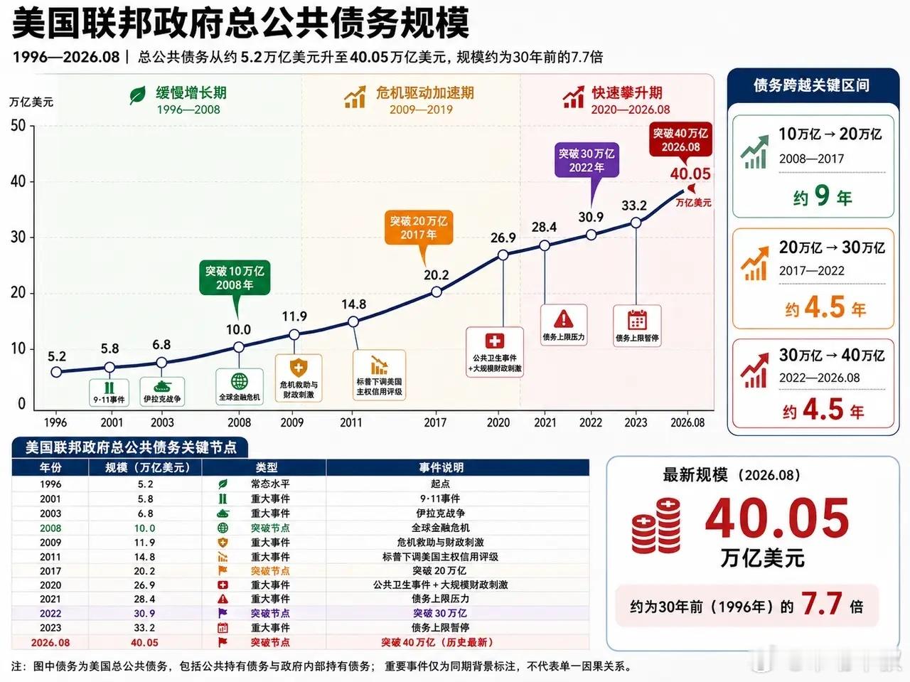 美国联邦政府债务突破40万亿美元，这一数字着实令人震惊！

2017年特朗普入主白宫时，债务约为19.95万亿美元，如今已然直接翻倍。从增长速度来看，债务从0增长到1万亿美元耗时200多年，而增长到40万亿美元却一路加速。

美国依靠不断印钞、举债来维持政府运转，将自身危机转嫁给全球。然而如今形势已变 ​