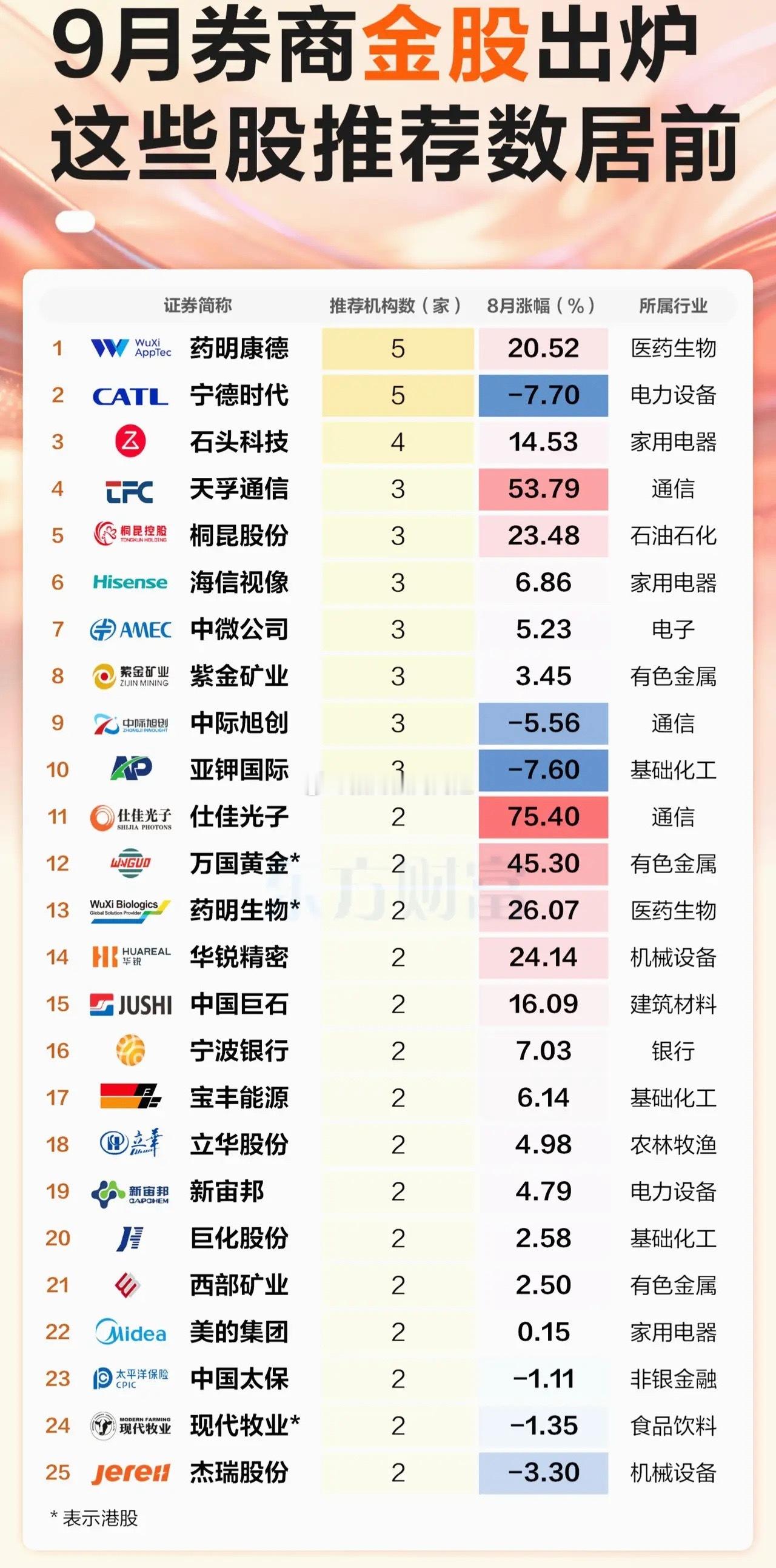 9月券商金股名单出炉！这些个股获得机构扎堆推荐，哪些板块值得关注？

9月2日消息，9月券商金股组合陆续出炉，从机构推荐频次来看，药明康德获得最多机构看好，宁德时代、石头科技紧随其后；整体推荐方向集中在医药生物、通信光模块、电力设备、家电、半导体电子、有色金属等赛道。部分标的8月市场表 ​