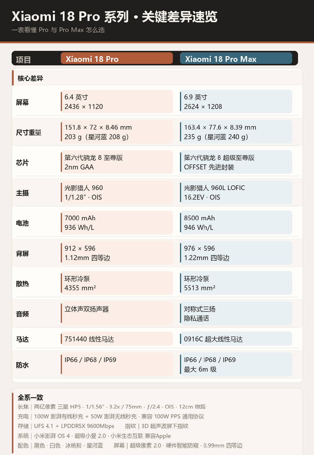 #小米18Pro系列# 配置和价格对照表，做了一个核心差异和详细图~ ​