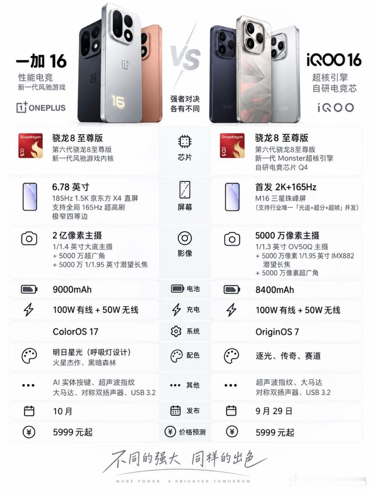 都是16，你选 iQOO16还是一加16？
子品牌里面搭载新的骁龙 8 EE6 也就 iQOO 16 和一加 16 了，两个的配置目前看起来都很强，且各有优势，一样是 185Hz 超高刷和触控不错，一个是超分超帧不错，都是在游戏方面很强，其他方面，一加有不错的 2 亿像素主摄、电池还大一点，iQOO 是 2K三星屏幕不错，估计到 ​