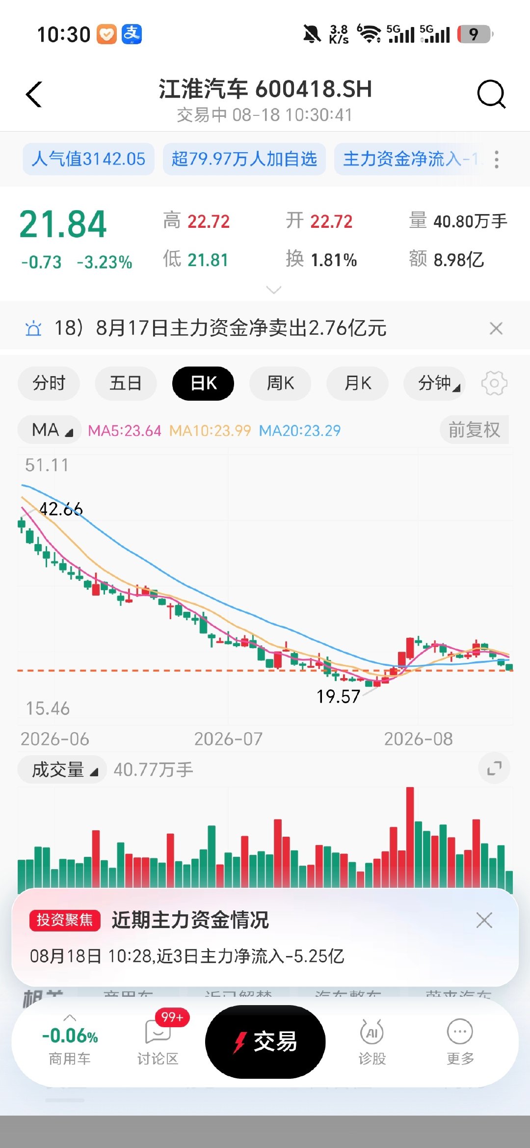 这两哥们怎么还在跌。[泪奔]
每日一问，该抄底了吗？ ​