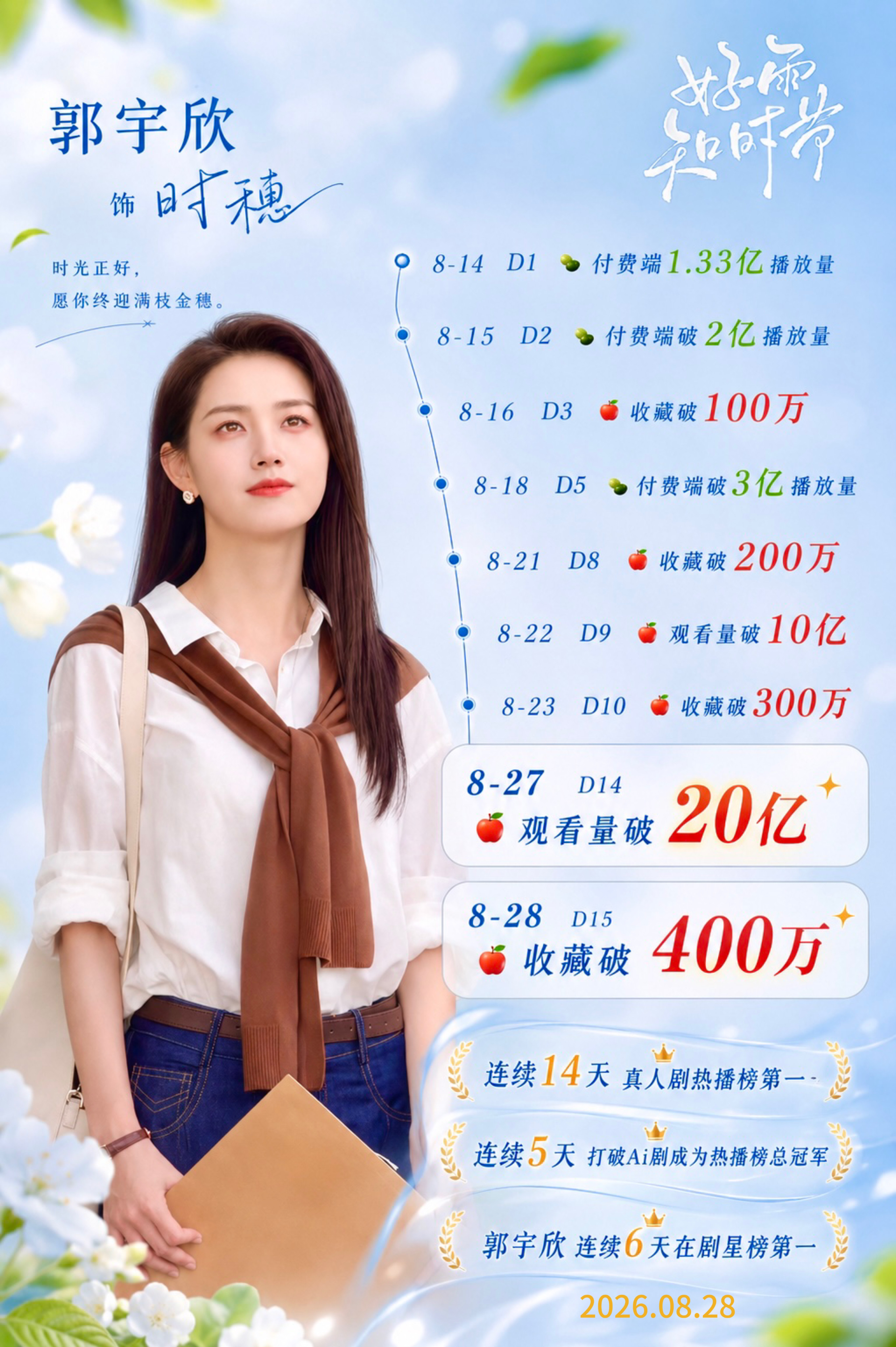 #郭宇欣[超话]# 🩵 #郭宇欣时穗# 🩵#向全世界安利郭宇欣# 
收藏破400W了，恭喜
作为郭宇欣的妈妈粉，凡尔赛一下，最近连续两部剧数据有点好，也变化得快，图片的时效性和使用时长比较短[笑cry] 图欢迎自取，多多宣传郭宇欣。 ​