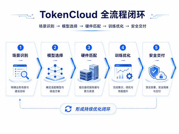 【迅策科技发布TokenCloud一站式AI模型训推算力平台，以全链路AI基础设施重构算力价值，抢占Token经济时代制高点】深圳2026年9月3日 /美通社/ -- 9月3日 
，迅策科技（3317.HK）正式发布TokenCloud一站式AI模型训推算力平台。作为... ​