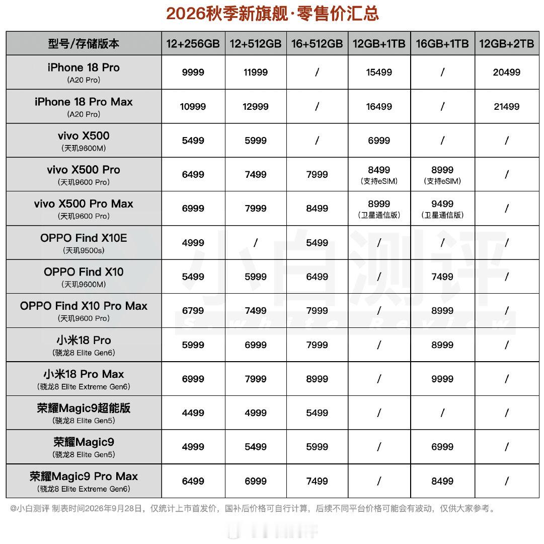 粗略统计下9月已发新旗舰的价格
有换机的吗？买的哪台？

#新品驾到# ​​​​