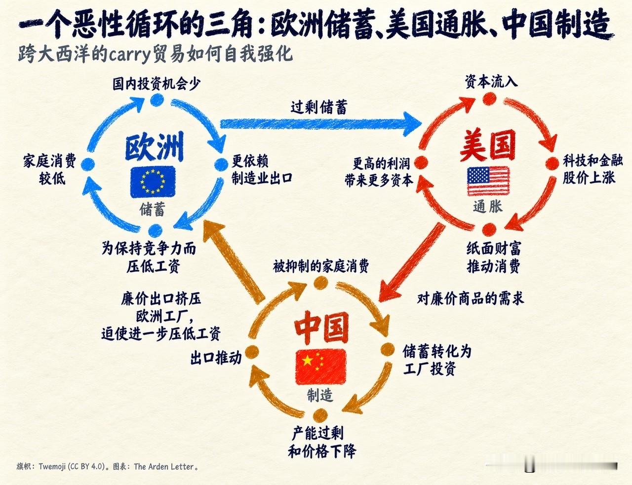欧洲人勒紧裤腰带省下的钱，被金融机构打包送去买了英伟达的股票。美国人看着账户里涨起来的数字，转身下单了一台中国造的扫地机器人。中国工厂加班加点把货发出去，回头发现欧洲的同行正在因为订单流失而降薪。这个圈转完，三家人谁也没富起来，但谁也不敢先松手。

欧洲的困局在于，它明明急需投资，钱却在往外跑。德拉