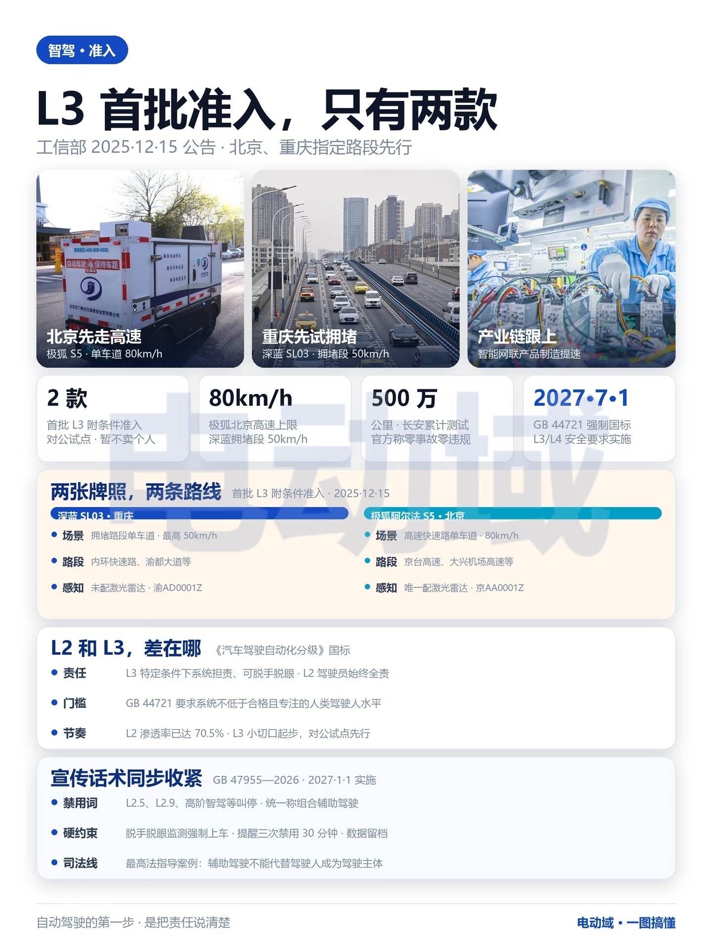 #目前我国只批准两款L3车型# 目前拿到工信部正式准入批复、获准上路试点的车型只有两款：长安深蓝SL03和极狐阿尔法S6。

其中，重庆那款主要面向拥堵快速路场景，最高50码；北京那款跑高速场景，最高80码。

这两款车并非全国哪里都能开，只有在固定路段才能激活L3。L3属于有条件自动驾驶：条件满足时 ​