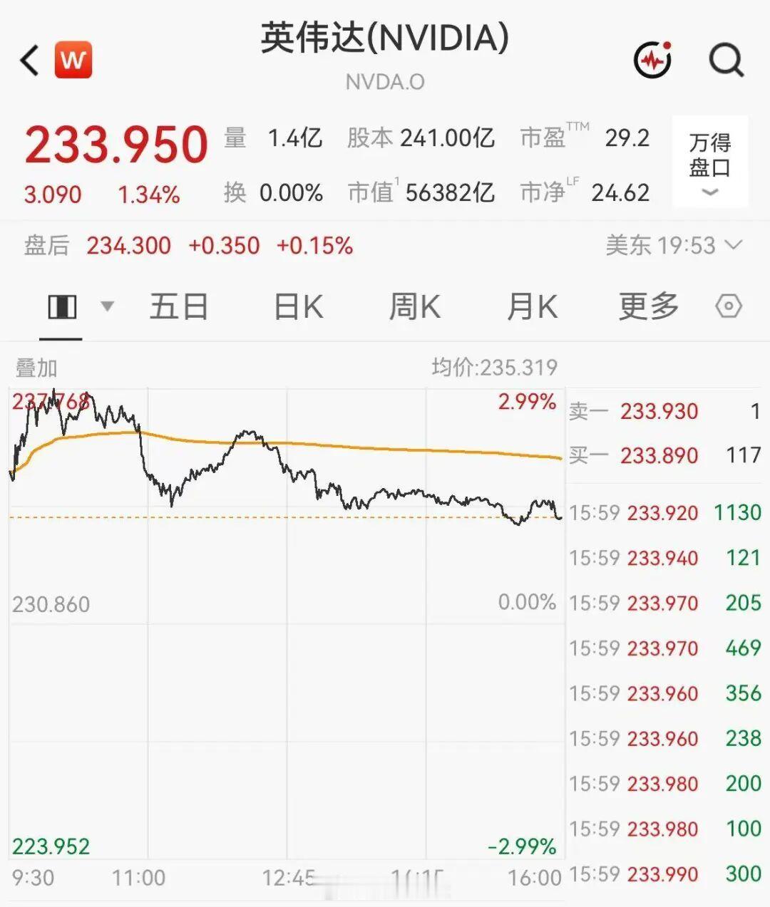 【#英伟达市值一夜飙升超5000亿##英伟达股价盘中创历史新高#】据报道，北京时间10月3日凌晨，美股大型科技股集体大涨，纳指盘中再创新高。英伟达盘中一度大涨近3% ，突破今年5月创下的前期历史高点，刷新历史新高，总市值重返5.7万亿美元。

截至收盘，英伟达涨幅回落至1.34%，最新市值约56382亿美元， ​