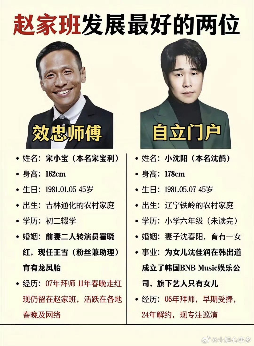 同是赵本山顶流徒弟，一个留守，一个自立门户🔥
​​宋小宝、小沈阳，同为45岁，赵本山门下两大高徒。
一个留在赵家班持续输出综艺、小品，稳扎稳打。
​一个选择解约单飞，办公司做巡演，全力捧女儿。
起点相似，人生路却截然不同。
你更欣赏哪一种活法？ ​​​