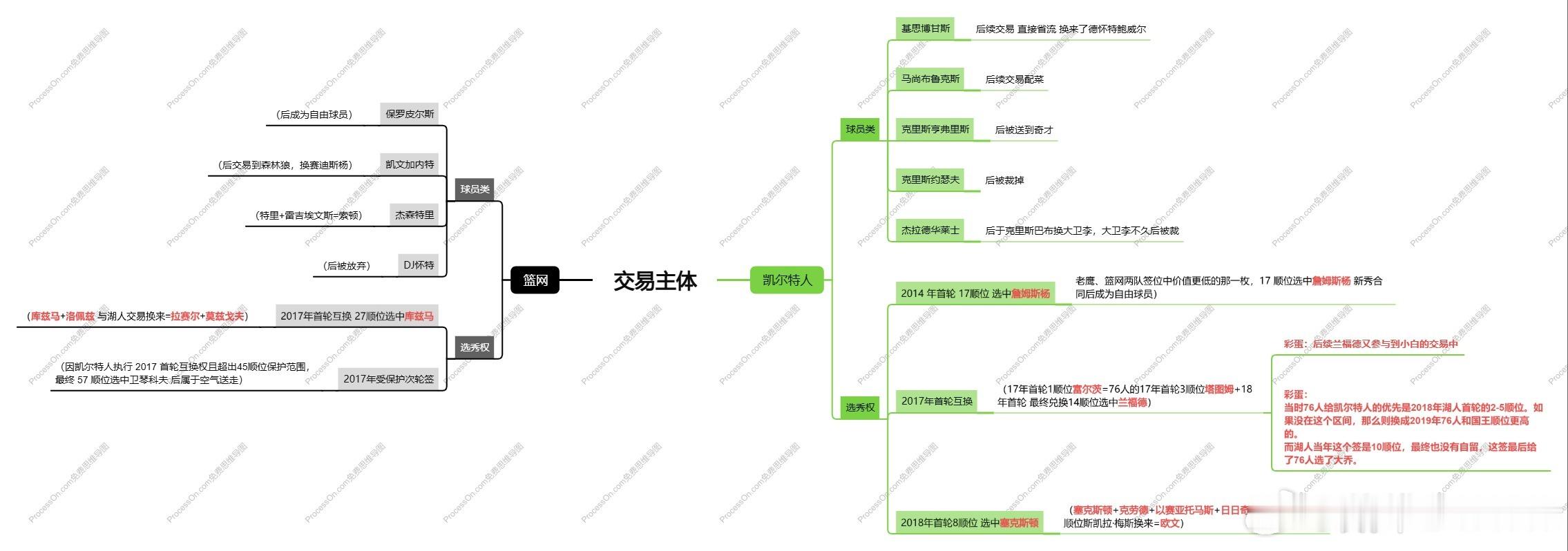 关于2016年3号签的交易经过Day神反复指导，做了一个流程图。后续写...