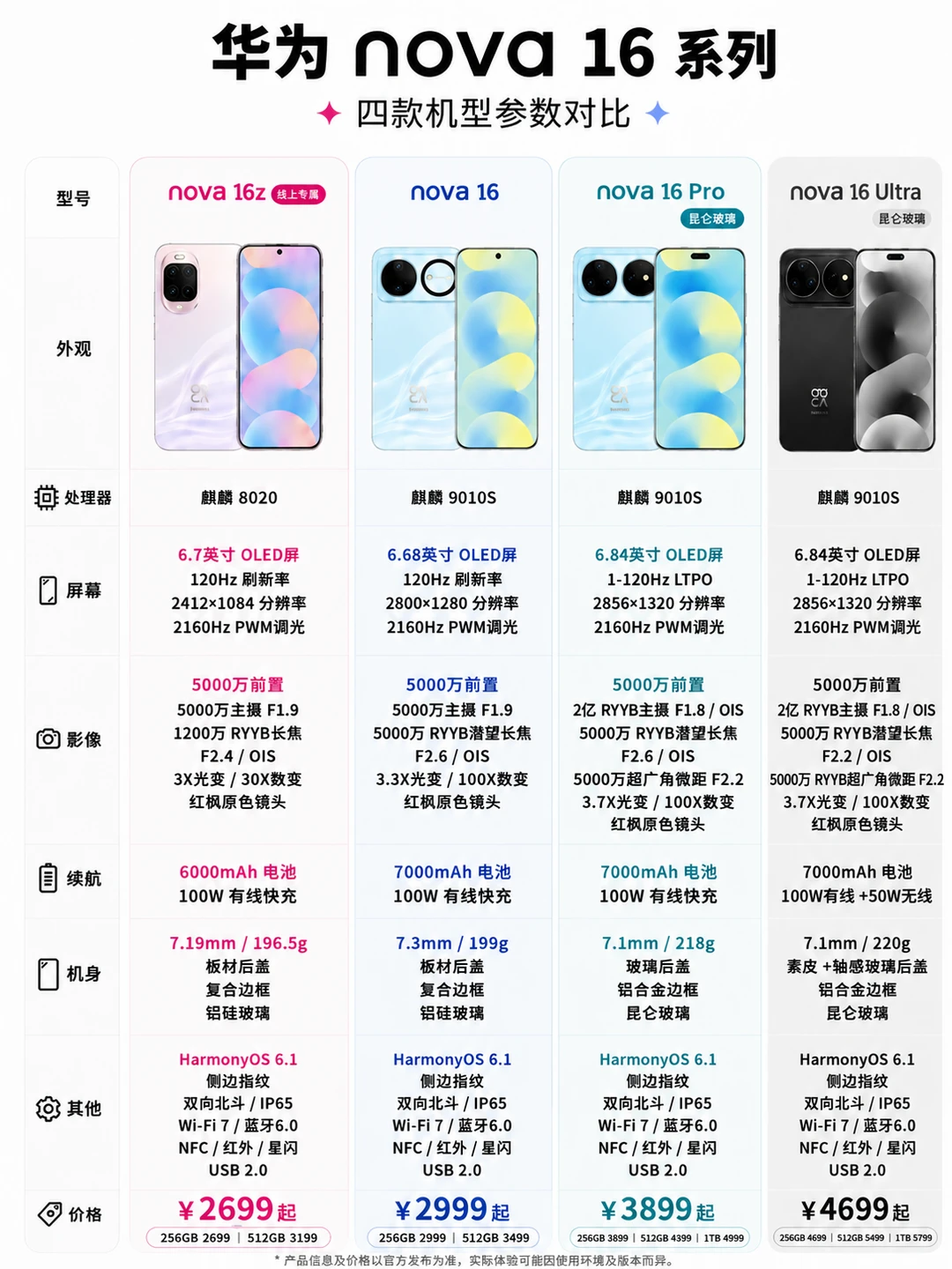 华为nova16系列参数汇总，四款机型怎么选？