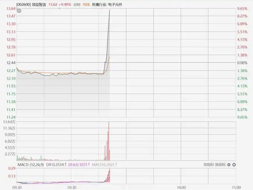 【#A股龙头进入iPhoneDuo供应链#，领益智造进苹果折叠屏供应链】
据中国证券报报道，9月10日，记者从产业链人士处独家获悉，领益智造是苹果首款折叠屏手机#iPhone Duo# 供应商。公司向苹果供应新一代终端产品相关核心精密件，涵盖铰链精密结构件、屏幕支撑板、超薄均热板等产品，供应产品单机价值量高 ​