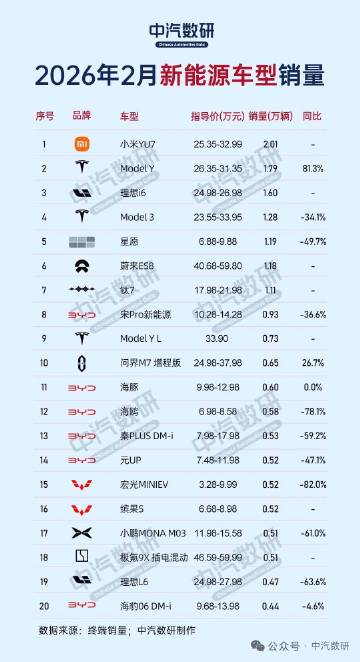 2026年2月新能源汽车销量排行TOP20