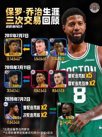 保罗·乔治生涯三次交易回顾<br />据名记Shams报道，凯尔特人与...