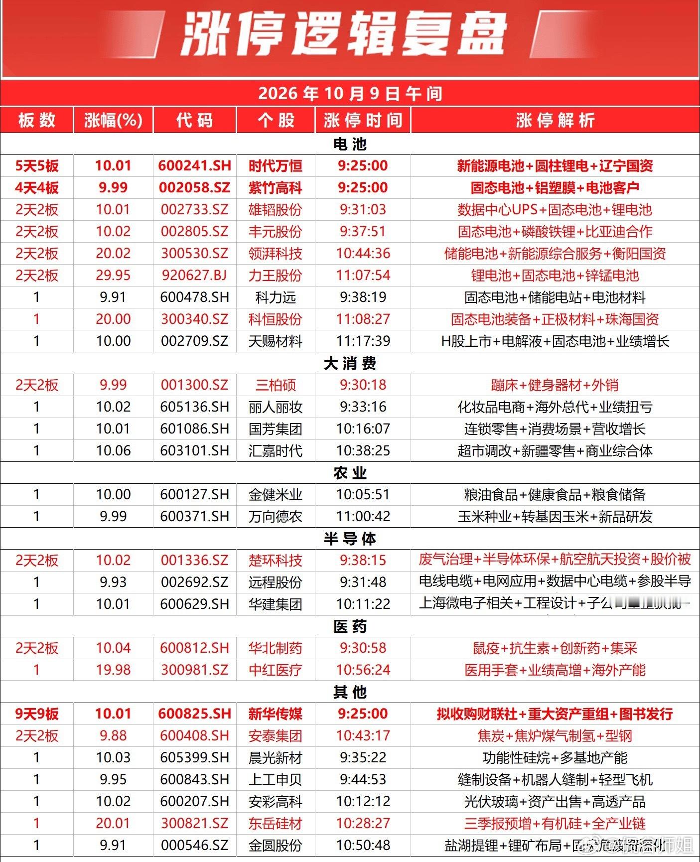 指数低开低走，创业板指跌破3000点。沪指跌1.21%，深证成指跌2.09%，创业板指跌2.61%，科创50指数跌3.78%。两市个股跌多涨少，下跌个股近4400只；两市半日成交1.17万亿元，较上一日放量成交628亿元。内资主力资金净流出500亿元；两市涨跌中位数为-2.18%。

市场延续调整态势，少数防御板块上涨。固态电 ​