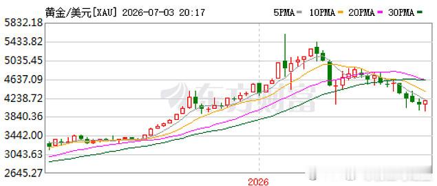 【日评：缩量反弹冲高回落，调整还未结束，医药可观】  2026年7月3...