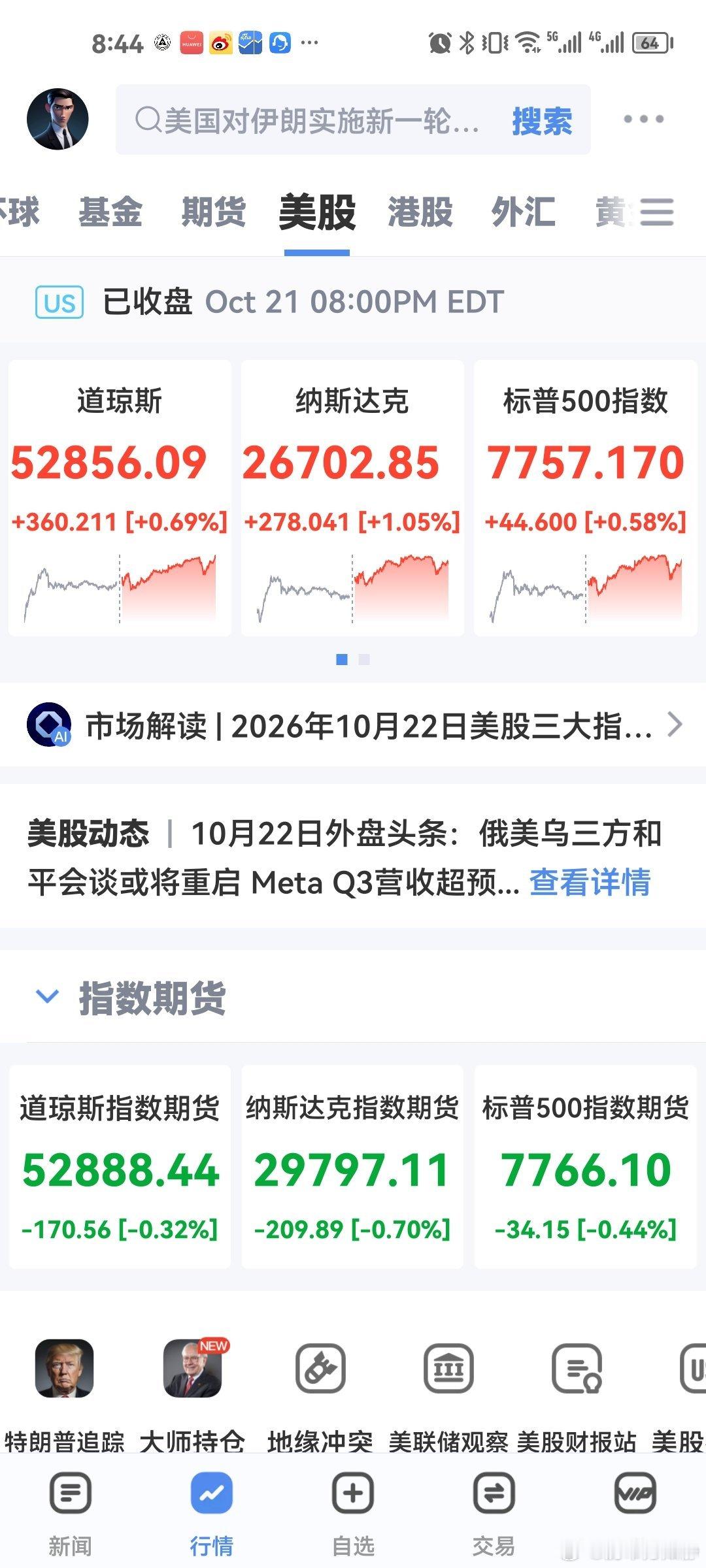 #Meta三季度经营利润129.9亿美元#
10.22小历盘前:昨晚利好不断，泽连斯基表态，可以在保留75%领土、按当前实际控制线冻结战线的前提下开启和谈，并非主动割地；俄罗斯确认，未来几天将有油轮向美国运送柴油，也印证了美国页岩油更适合炼汽油、本土柴油供给存在短板的现实。
国内，上交所召开主动ETF动 ​