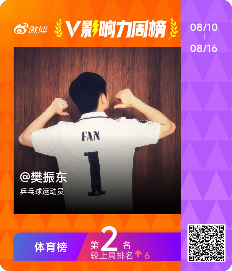 【#V影响力榜# 2026年第33周】祝贺获得了「体育周榜」的第2名，为你点个赞[good]！点此查看完整榜单 ​