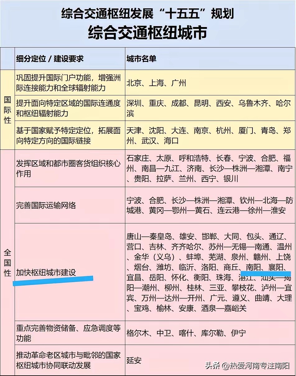 十五五规划落地，南阳跻身全国性枢纽，这五年既是重大机遇，更是硬任务
 
十五五国家综合交通规划出炉，南阳正式跻身全国性综合交通枢纽行列。但现状短板同样突出：当前普铁仅为半个十字枢纽，高铁只有南北向郑渝投入运营，东西大动脉南信合尚处在可研攻坚阶段，其余多条远景线路仍停留在规划研究层面。未来五年，对南阳