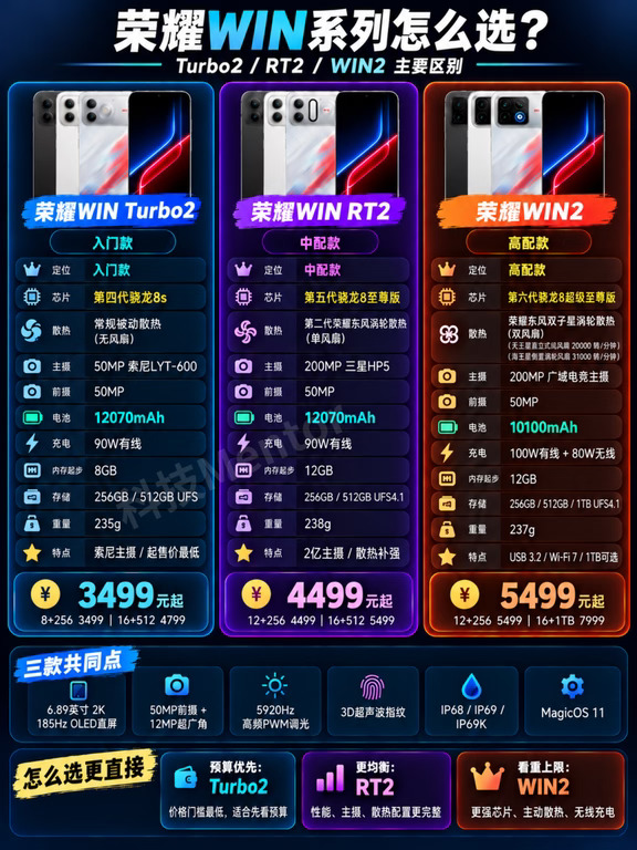 荣耀WIN三款怎么选？别再盲目加预算了！