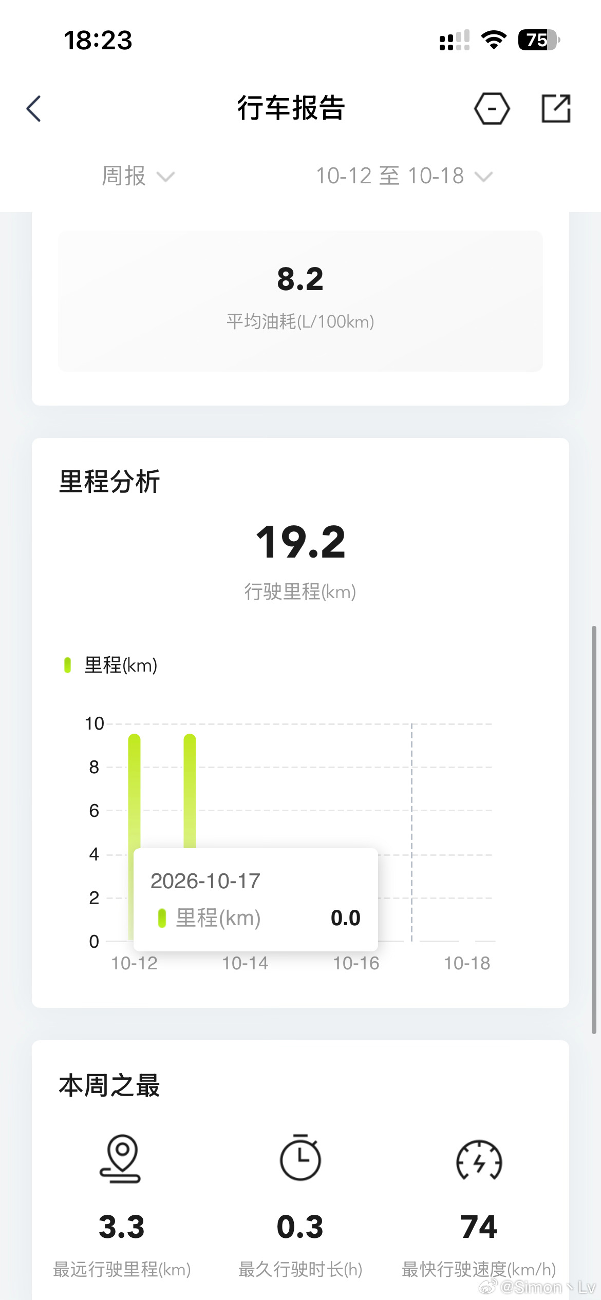 #广汽传祺行车报告# 
日常通勤代步，每周固定早晚短途出行，打开传祺APP的行车报告，一周的用车数据一目了然✨
这周一共跑了19.2km，全部是城市道路手动驾驶，平均油耗8.2L/100km。报告把急加速、急减速这些驾驶习惯都清晰记录下来，55.3分的驾驶表现也提醒我之后开车可以更平稳柔和一点。
从总里程能 ​