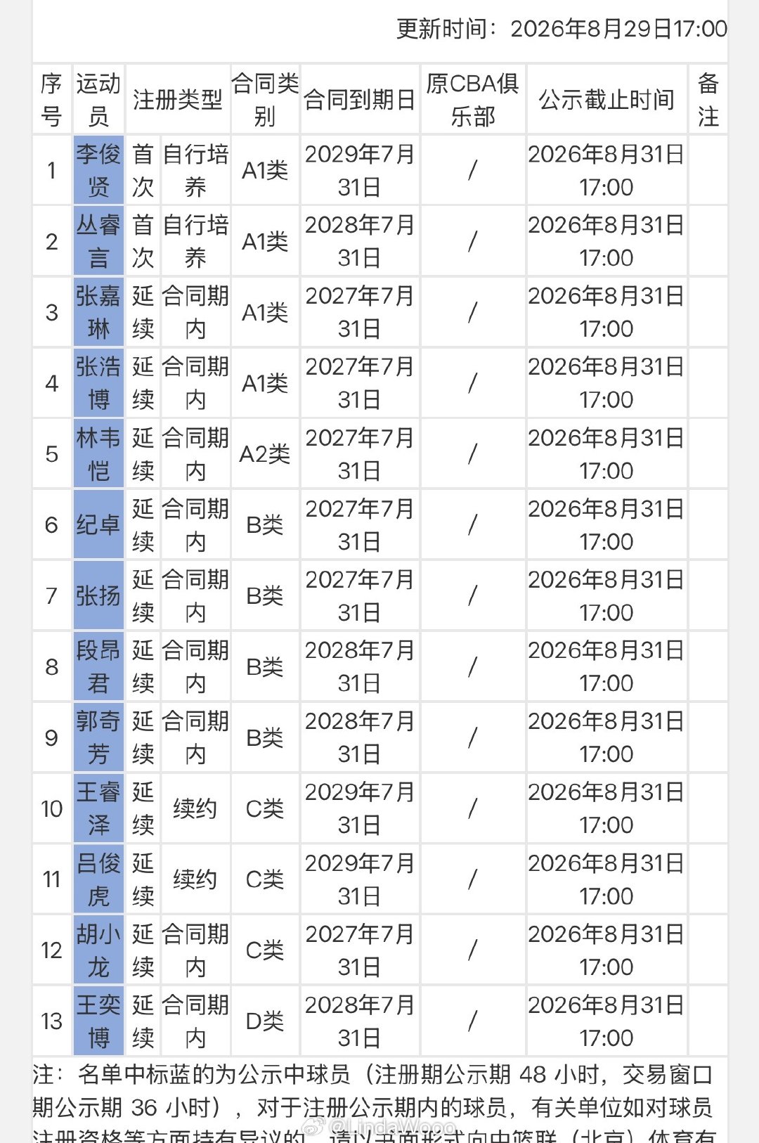 王睿泽与青岛男篮完成3年C类续约。

广东宏远新增注册周鹏、胡明轩、崔永熙和焦泊乔。另外才注意到，文逸又是一年一签，与球队又续约一年。

#cba# ​
