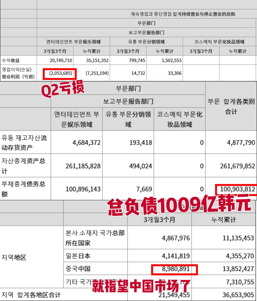 哎哟喂，方片体负债1009亿韩币了