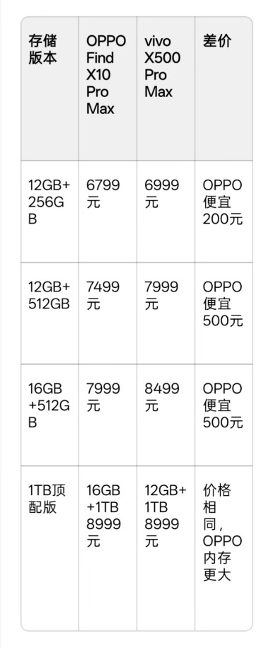 oppo价格公布:vivo成小丑了