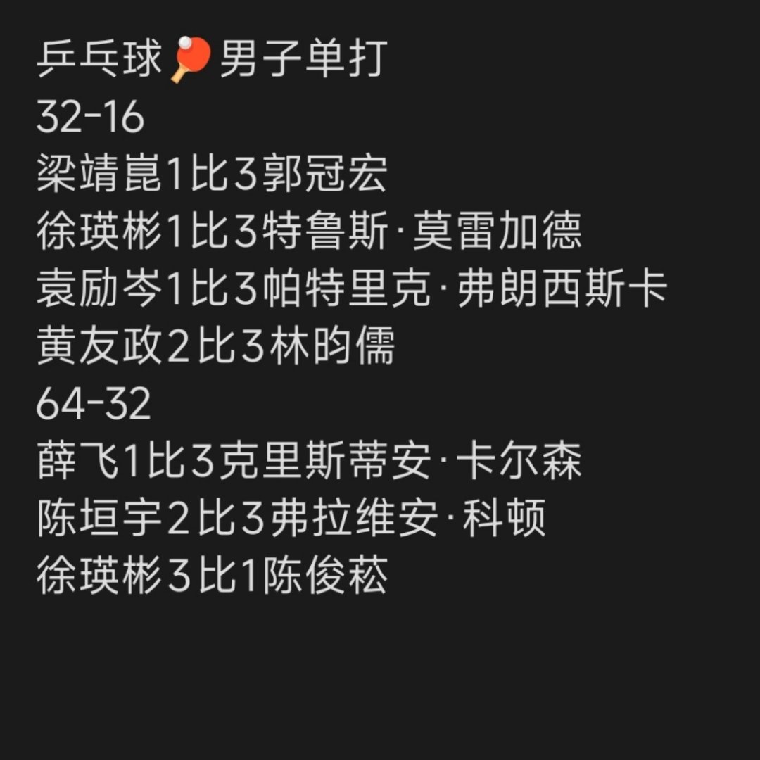 国乒男队非常团结啊
要输一起输，连副队也紧跟步伐呢
正赛男队一共10个人，现在只剩下3个，4个一轮3个32强
难道男队这次依旧进不去4强吗[单身狗] ​
