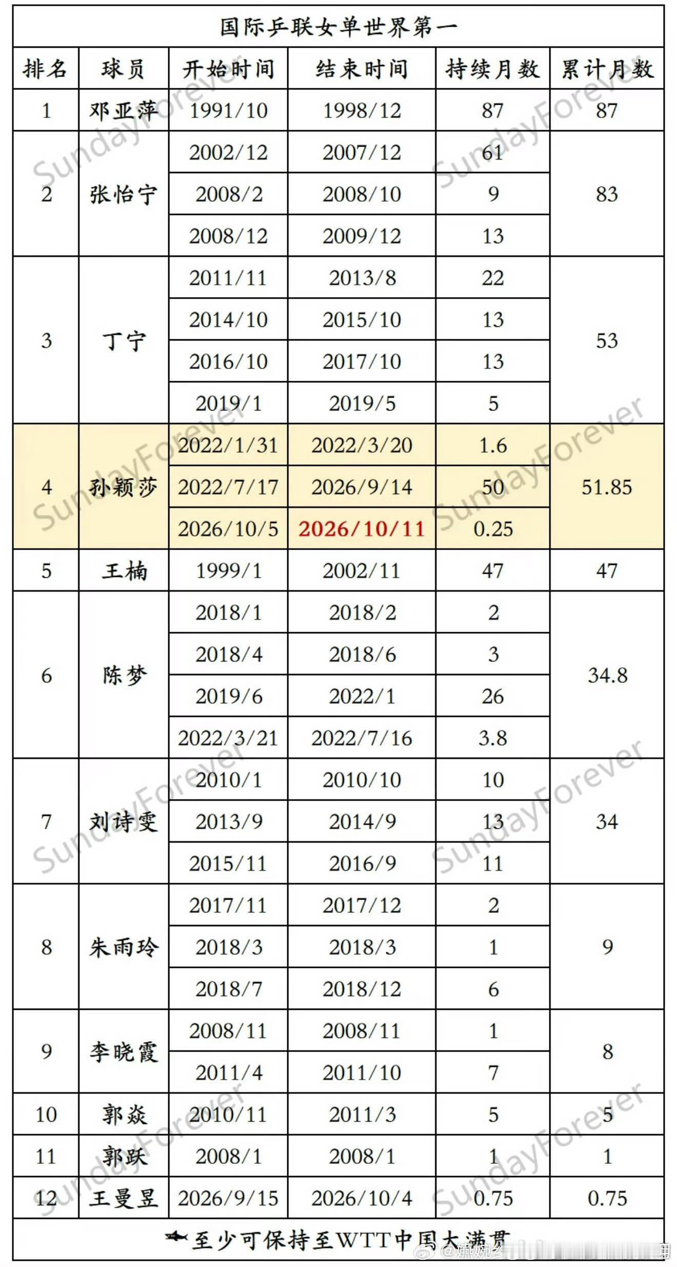 #孙颖莎#孙颖莎牛逼
🇨🇳王曼昱，27岁243天登顶女乒第1；
​🇨🇳陈梦，23岁334天登顶女乒第1；
​🇨🇳丁宁，21岁153天登顶女乒第1；
​🇨🇳张怡宁，21岁092天登顶女乒第1；
​🇨🇳孙颖莎，21岁088登顶女乒第1；
​🇨🇳李晓霞——20岁102天登上女乒第1；
​🇨🇳王楠——20 ​