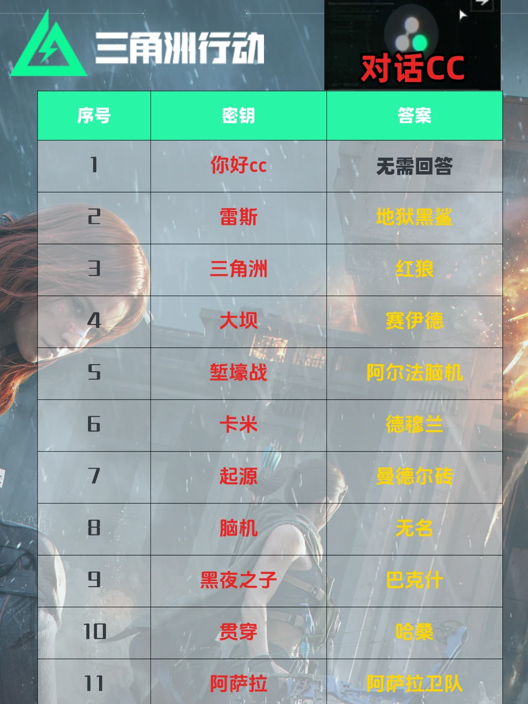 三角洲行动ai语音cc全35条彩蛋答案！快来领