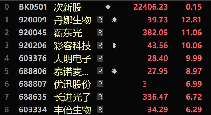 8月20日次新板块4只股票涨超10％，上涨家数较昨日多3只。丹娜生物12.81％，蘅东光11.06％，彩客科技、大明电子上涨10％。远端超跌+小盘中价+医疗器械/体外诊断/精准诊断/宠物经济/人工智能/专精特新/基因概念题材股丹娜生物上涨11.06％，上市后第6次涨超10％。远端超跌+袖珍盘中价+化学制品/折叠屏/专 ​