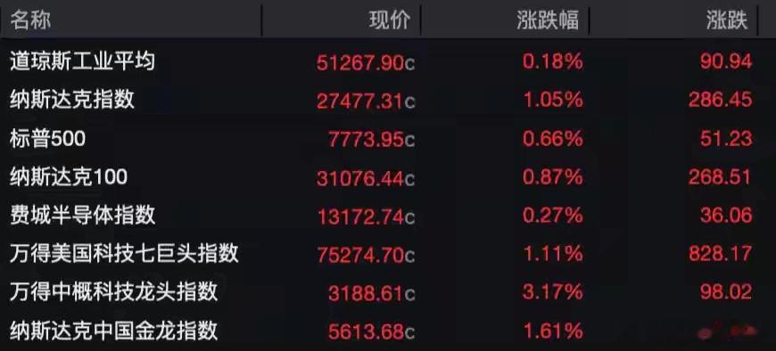 隔夜美股全线收涨，纳指、英伟达双双刷新历史新高，中概龙头集体走强北京时间10月6日凌晨，美股三大指数同步收红。道琼斯工业平均指数报51267.90点，上涨0.18%；纳斯达克指数收于27477.31点，涨幅1.05%，创下收盘历史新高；标普500指数收报7773.95点，上涨0.66%。板块层面，费城半导体指数小幅收涨0.27%。个股分化明显，TOWER半导体上涨3.62%，ASTERA LABS涨3.43%，台积电上涨2.78%，博通涨2.08%，安森美半导体上涨1.23%。存储板块涨跌分化，西部数据大涨6.34%，希捷科技上涨4.49%；SK海力士微跌0.06%，闪迪下跌0.92%，美光科技收跌1.02%。万得美国科技七巨头指数上涨1.11%。英伟达大涨2.12%，股价创出历史新高，总市值达到5.76万亿美元；特斯拉上涨2.20%，Meta上涨1.90%，微软上涨1.48%，谷歌上涨1.02%；亚马逊小幅下跌0.05%，苹果收跌0.24%。中概股表现亮眼，万得中概科技龙头指数大...