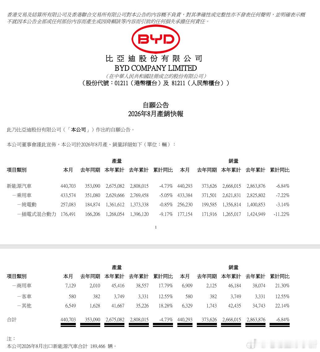 比亚迪 8 月份销售 440293 辆！其中海外卖了 188746 辆，同比增长 134.6% 

从具体品牌来看：

- 比亚迪汽车 375373 台
- 方程豹 41568 台
- 腾势 16001 台
- 仰望 442 台

今年 1-8 月，比亚迪集团累计销量已达到 2668015 辆。

#比亚迪##新能源汽车# ​