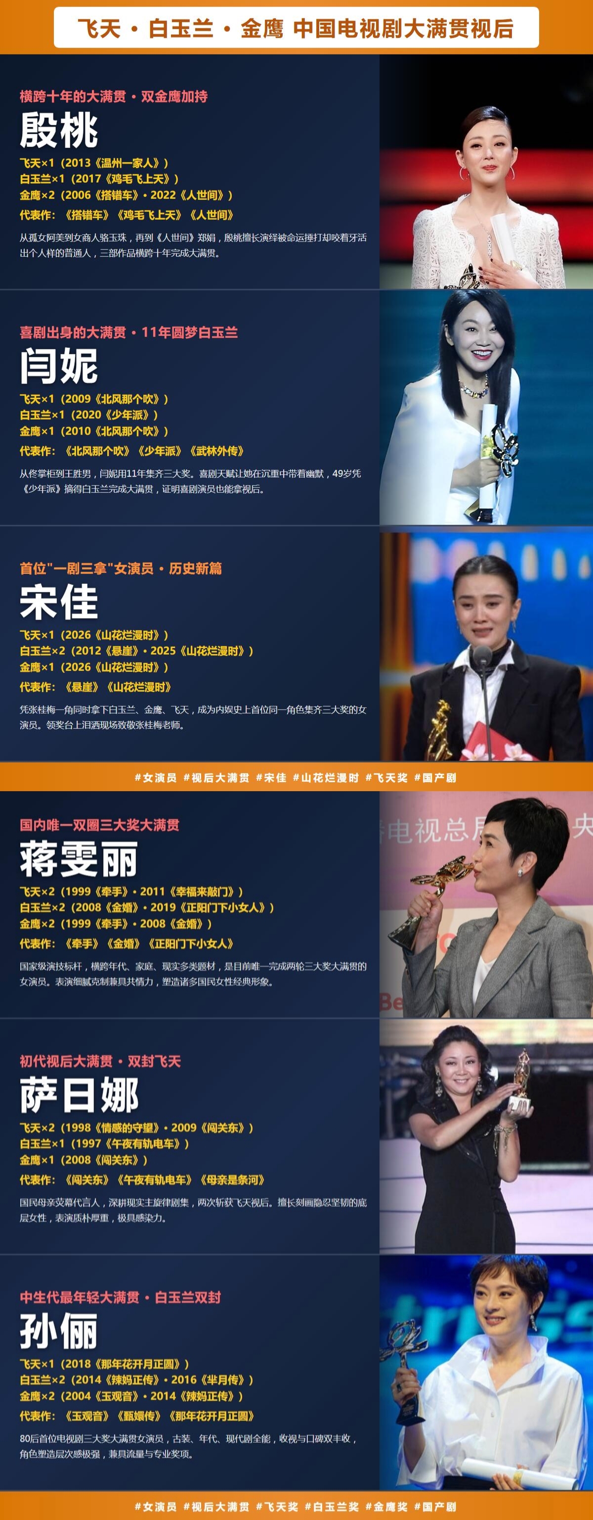 中国电视剧三大奖，飞天白玉兰金鹰奖，能够集齐三大奖成就大满贯，应该是所有演员的毕生梦想与目标了吧，三者能获得其一，也就达到个人演艺生涯的巅峰了。截止目前也就六位女演员获得大满贯视后。宋佳昨晚拿到飞天奖，成就又一位大满贯视后，虽然引起大众讨论和争议，但是宋佳的实力谁都不可否认。如果论实力，最强的应该是
