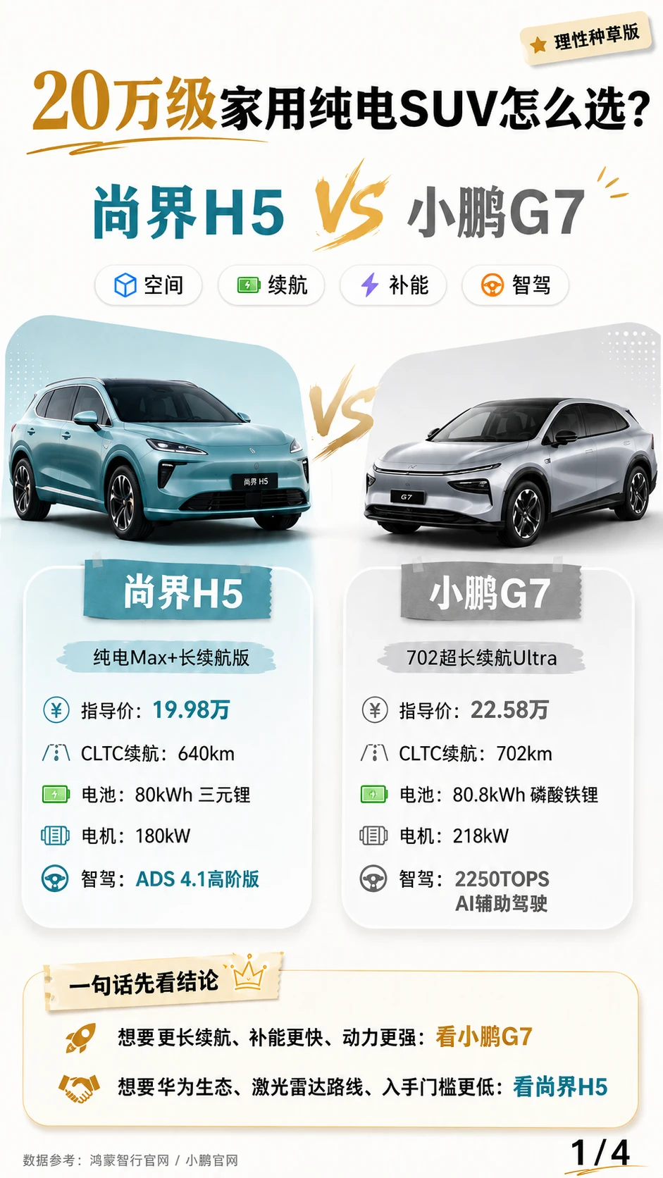 20万级纯电SUV二选一⚡️华为党还是算力党？
家人们谁懂啊！预算20万左右想冲