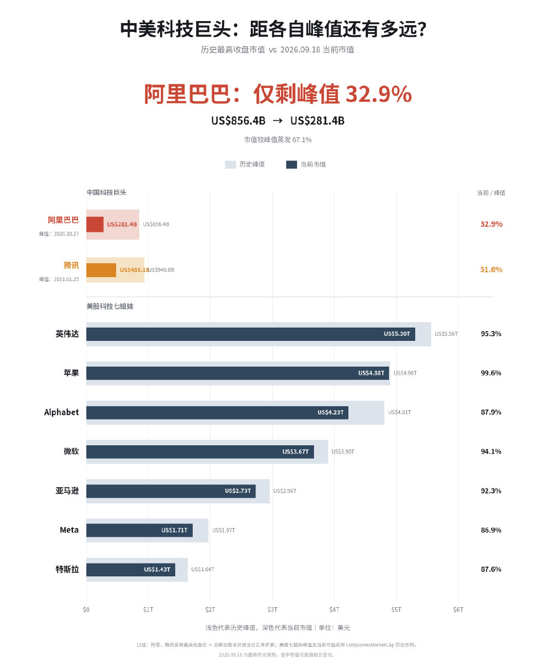 我们都应记住以下这两个具有重大意义的日期：

①、2020年10月27日，阿里市值达到峰值。
②、2021年1月25日，腾讯公司市值达到峰值。

时隔五六年，再看中美科技巨头市值，恍如隔世。 ​