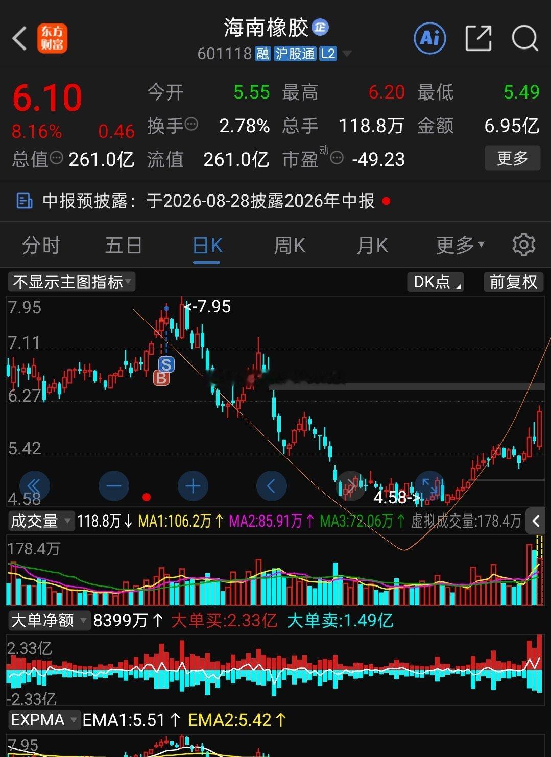 5月份到7月份大大跌，因为当时资金都去了半导体等科技方向，现在回补跌下来的坑。不是推荐这只个股。说说原理 ​